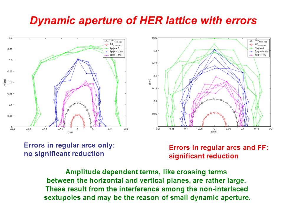 Dynamic aperture of HER lattice with errors Errors in regular arcs only: no significant reduction Errors in regular arcs and FF: significant reduction Amplitude dependent terms, like crossing terms between the horizontal and vertical planes, are rather large.
