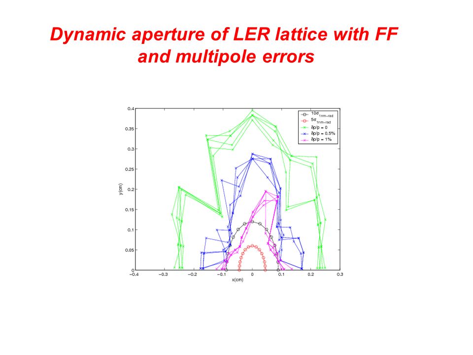 Dynamic aperture of LER lattice with FF and multipole errors