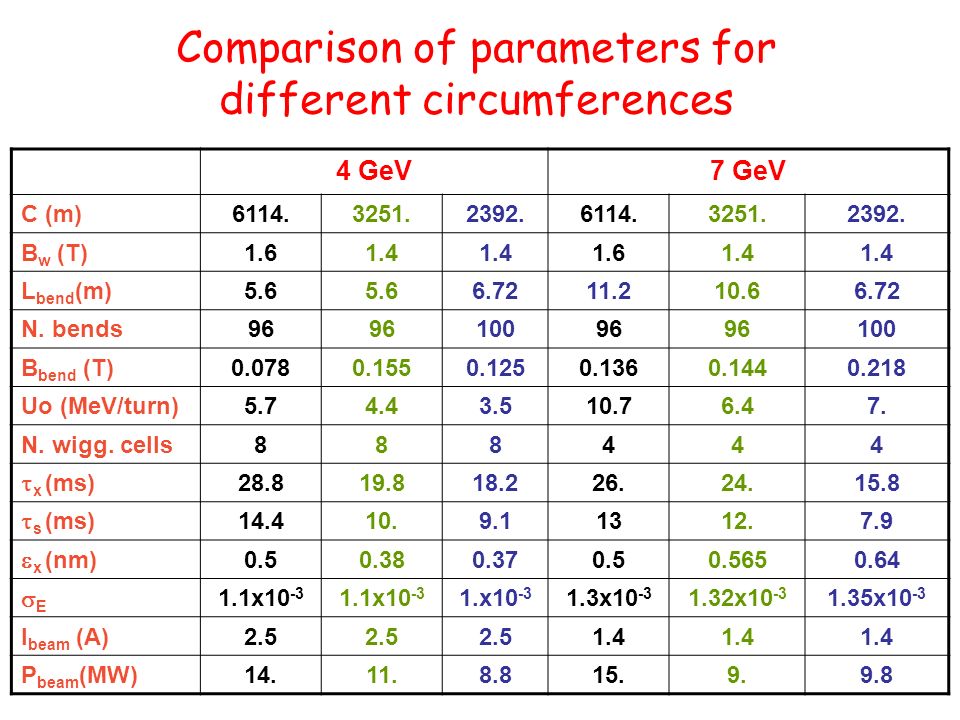 Comparison of parameters for different circumferences 4 GeV7 GeV C (m)