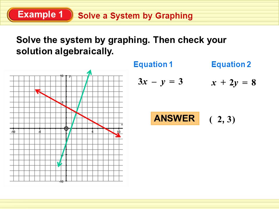 Example 1 Solve a System by Graphing Solve the system by graphing.
