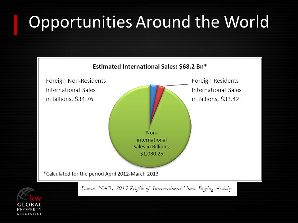Foreign Non-Residents International Sales in Billions, $34.76 Foreign Residents International Sales in Billions, $33.42 Source: NAR, 2013 Profile of International Home Buying Activity Opportunities Around the World