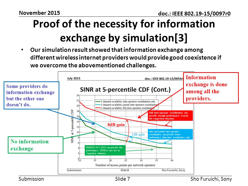 Submission doc.: IEEE /0097r0 Proof of the necessity for information exchange by simulation[3] Slide 7Sho Furuichi, Sony November 2015 Our simulation result showed that information exchange among different wireless internet providers would provide good coexistence if we overcome the abovementioned challenges.
