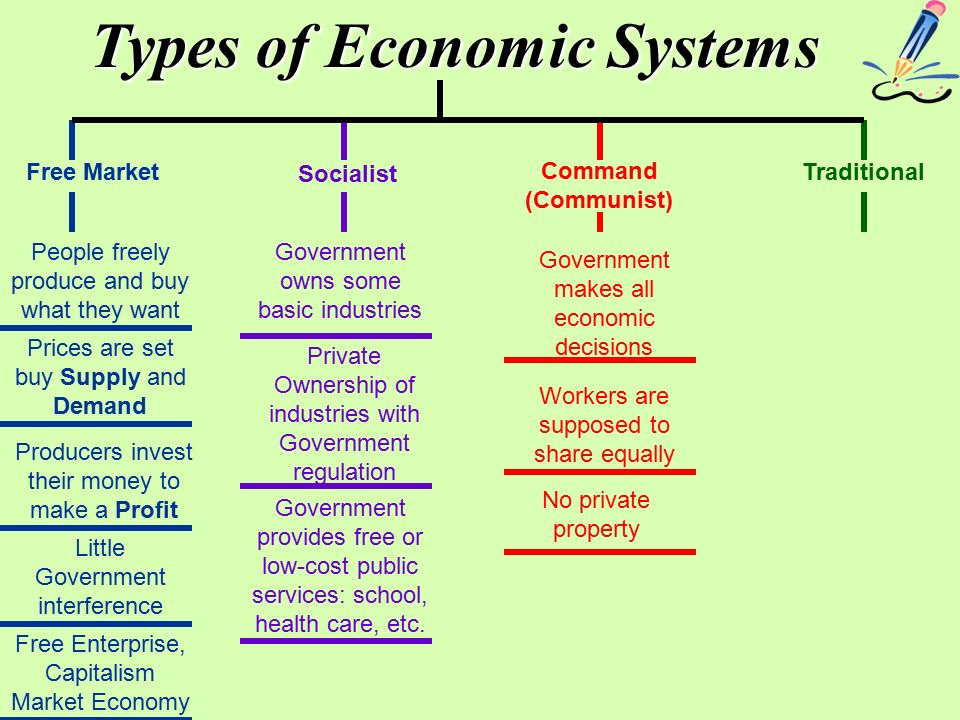 types of economic systems