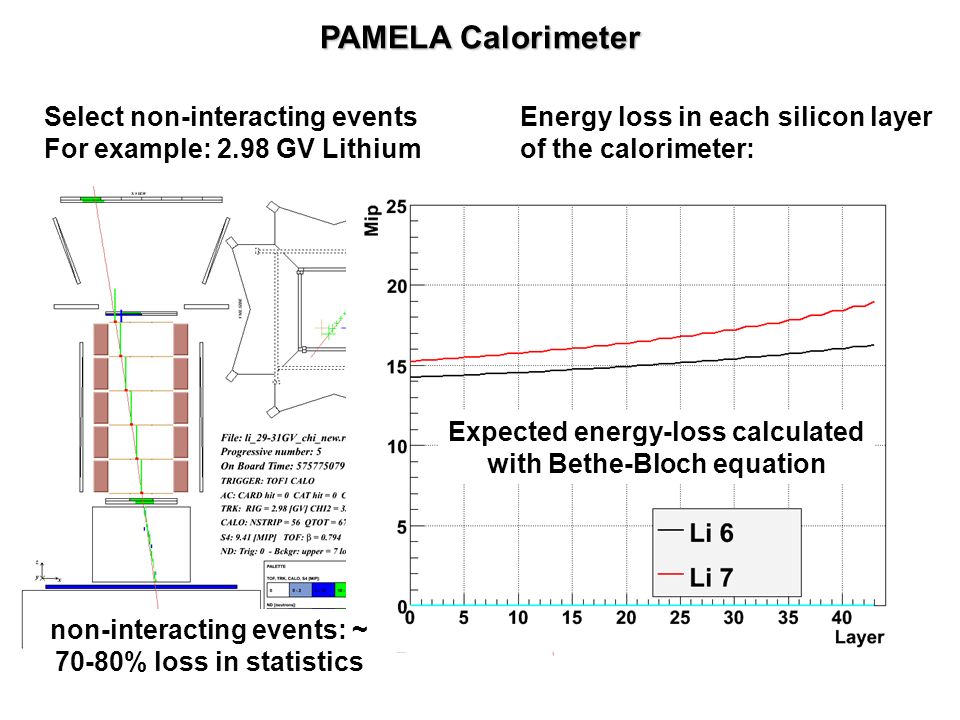 Measurements Of Cosmic Ray Helium Lithium And Beryllium Isotopes In Each Silicon Layer Of The Calorimeter Non Interacting Events 70 80 Loss Statistics Expected Energy Calculated With Bethe Bloch Equation