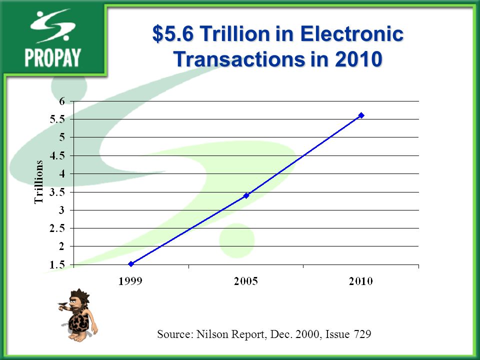 $5.6 Trillion in Electronic Transactions in 2010 Source: Nilson Report, Dec. 2000, Issue 729
