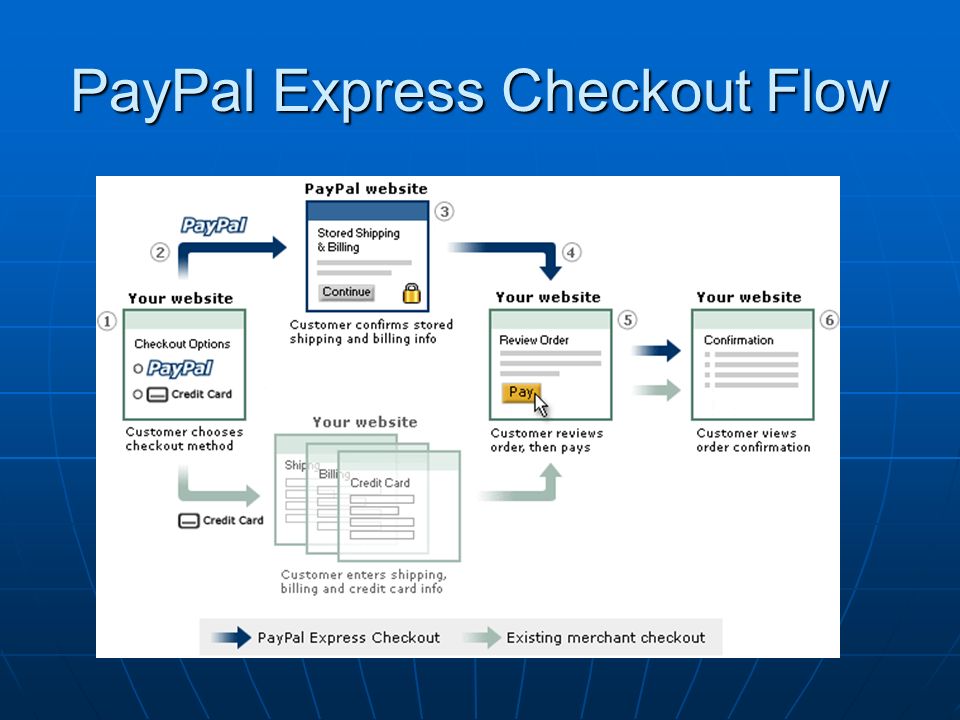 PayPal Express Checkout Flow