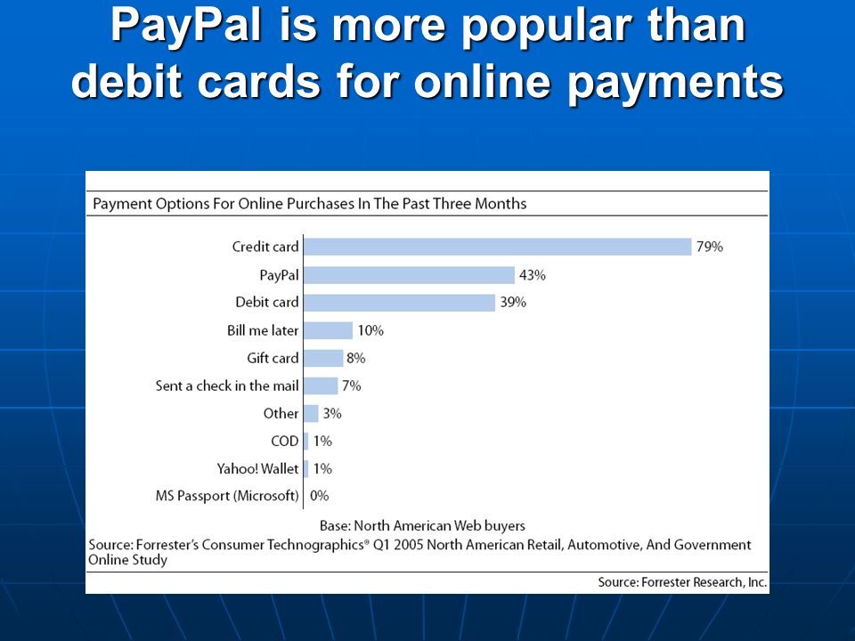 PayPal is more popular than debit cards for online payments