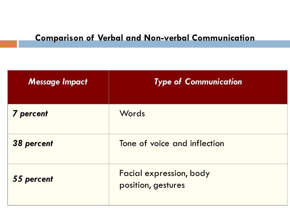 principles of verbal messages Principles of management, v 10 by both verbal and written communications convey nonverbal messages through tone verbal communications are also colored by. principles of verbal messages Principles of management, v 10 by both verbal and written communications convey nonverbal messages through tone verbal communications are also colored by.