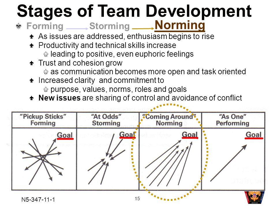 5 stages of team development The adjourning stage is the fifth stage of bruce tuckman's five stages of group development in this lesson, learn about the definition and. 5 stages of team development The adjourning stage is the fifth stage of bruce tuckman's five stages of group development in this lesson, learn about the definition and.