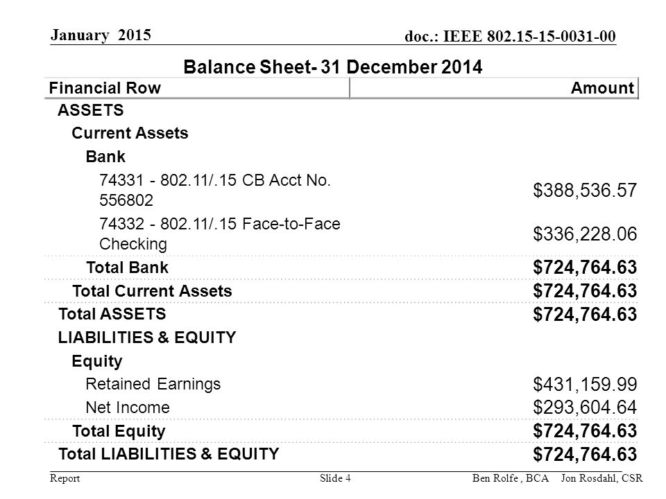 Report doc.: IEEE January 2015 Slide 4 Balance Sheet- 31 December 2014 Financial RowAmount ASSETS Current Assets Bank /.15 CB Acct No.