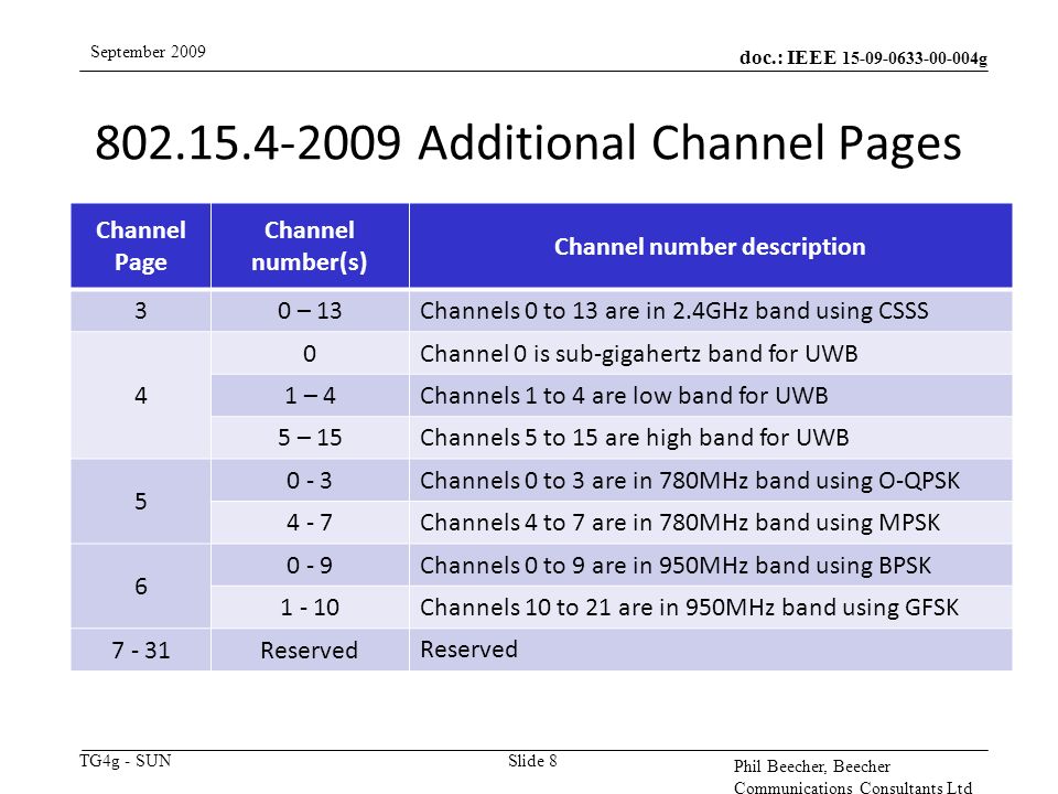 doc.: IEEE g TG4g - SUN September 2009 Phil Beecher, Beecher Communications Consultants Ltd Additional Channel Pages Slide 8 Channel Page Channel number(s) Channel number description 30 – 13 Channels 0 to 13 are in 2.4GHz band using CSSS 4 0 Channel 0 is sub-gigahertz band for UWB 1 – 4 Channels 1 to 4 are low band for UWB 5 – 15 Channels 5 to 15 are high band for UWB Channels 0 to 3 are in 780MHz band using O-QPSK Channels 4 to 7 are in 780MHz band using MPSK Channels 0 to 9 are in 950MHz band using BPSK Channels 10 to 21 are in 950MHz band using GFSK Reserved
