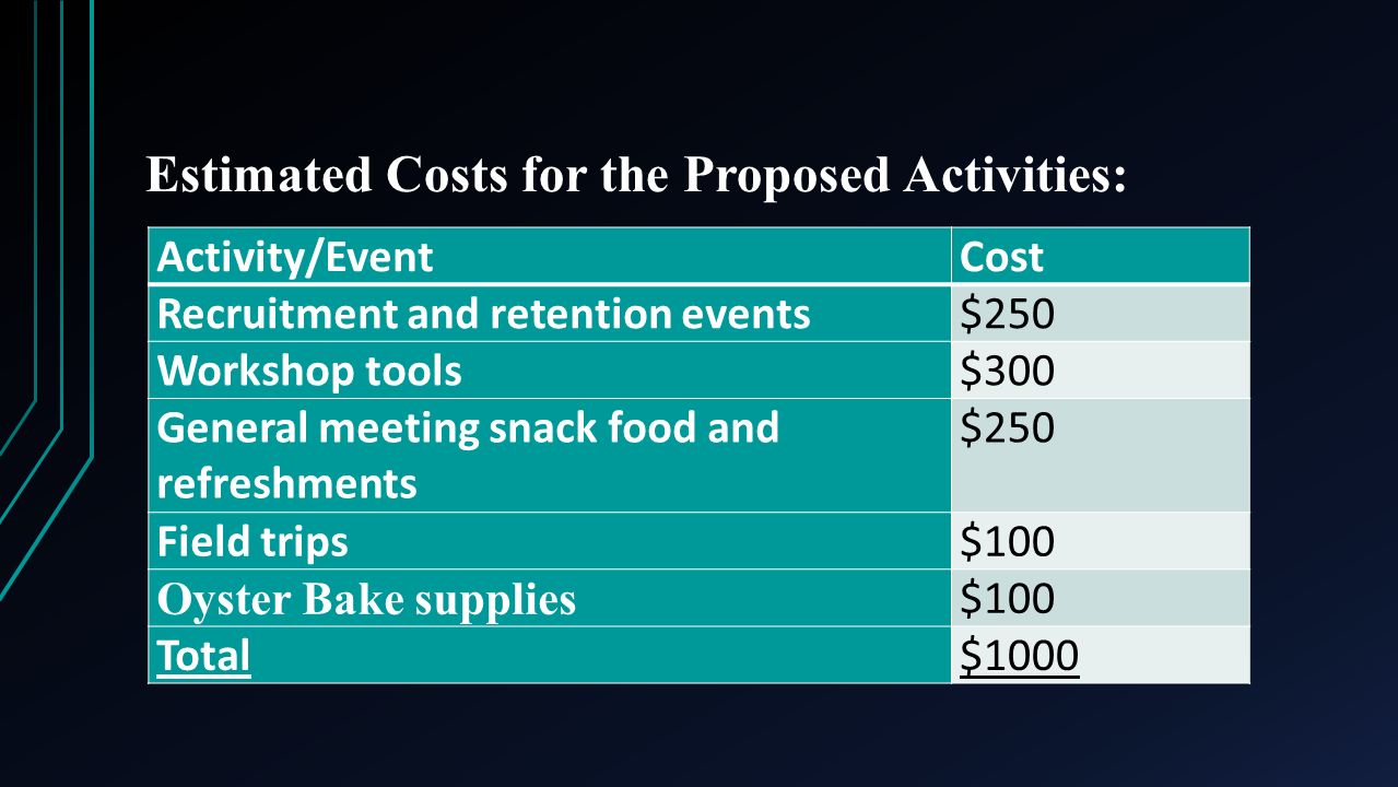 Estimated Costs for the Proposed Activities: Activity/EventCost Recruitment and retention events$250 Workshop tools$300 General meeting snack food and refreshments $250 Field trips$100 Oyster Bake supplies $100 Total$1000