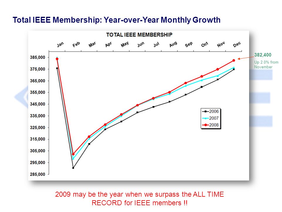 Total IEEE Membership: Year-over-Year Monthly Growth Membership Development Web Cast 382,400 Up 2.0% from November 2009 may be the year when we surpass the ALL TIME RECORD for IEEE members !!