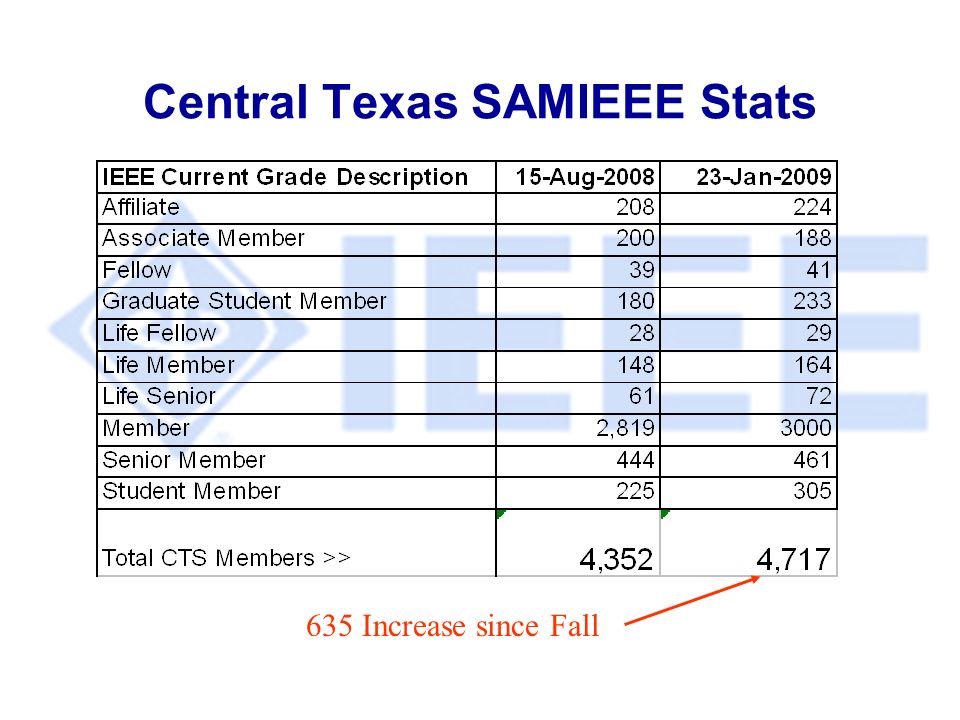 Central Texas SAMIEEE Stats 635 Increase since Fall
