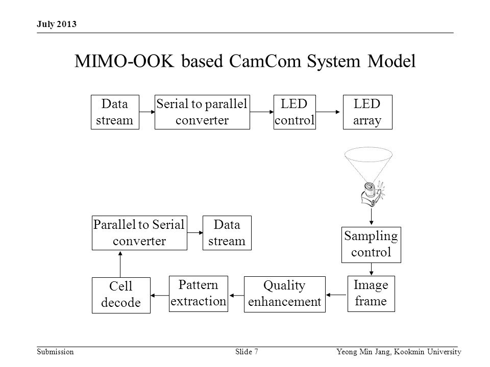 Submission MIMO-OOK based CamCom System Model Yeong Min Jang, Kookmin UniversitySlide 7 Data stream Serial to parallel converter LED control LED array Sampling control Image frame Pattern extraction Cell decode Parallel to Serial converter Data stream Quality enhancement July 2013