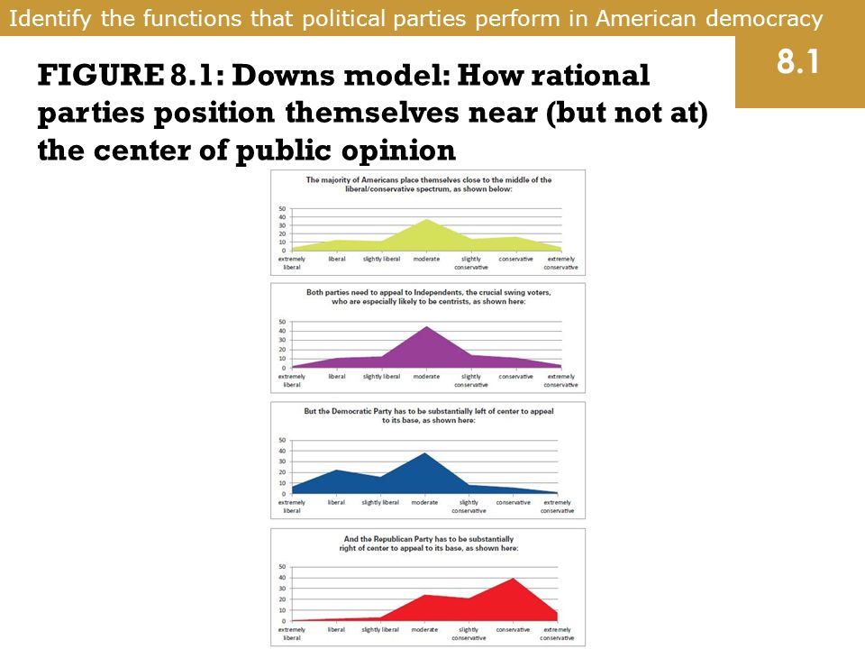 political spectrum,colorspectrum model 81 most voters are moderate center of political spectrum