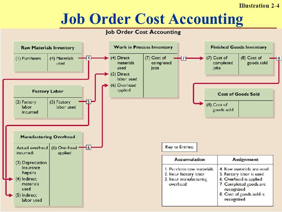 assignment on cost accounting Cost assignment is the allocation of costs to the activities or objects that triggered the incurrence of the costs the concept is heavily used in activity-based costing, where overhead costs are traced back to the actions causing the overhead to be incurred. assignment on cost accounting Cost assignment is the allocation of costs to the activities or objects that triggered the incurrence of the costs the concept is heavily used in activity-based costing, where overhead costs are traced back to the actions causing the overhead to be incurred.