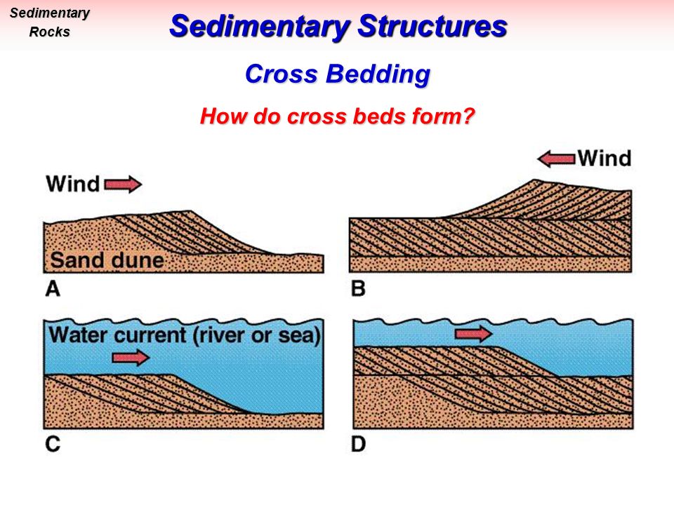 glg physical geology bob leighty sedimentary rocks processes how does sand form