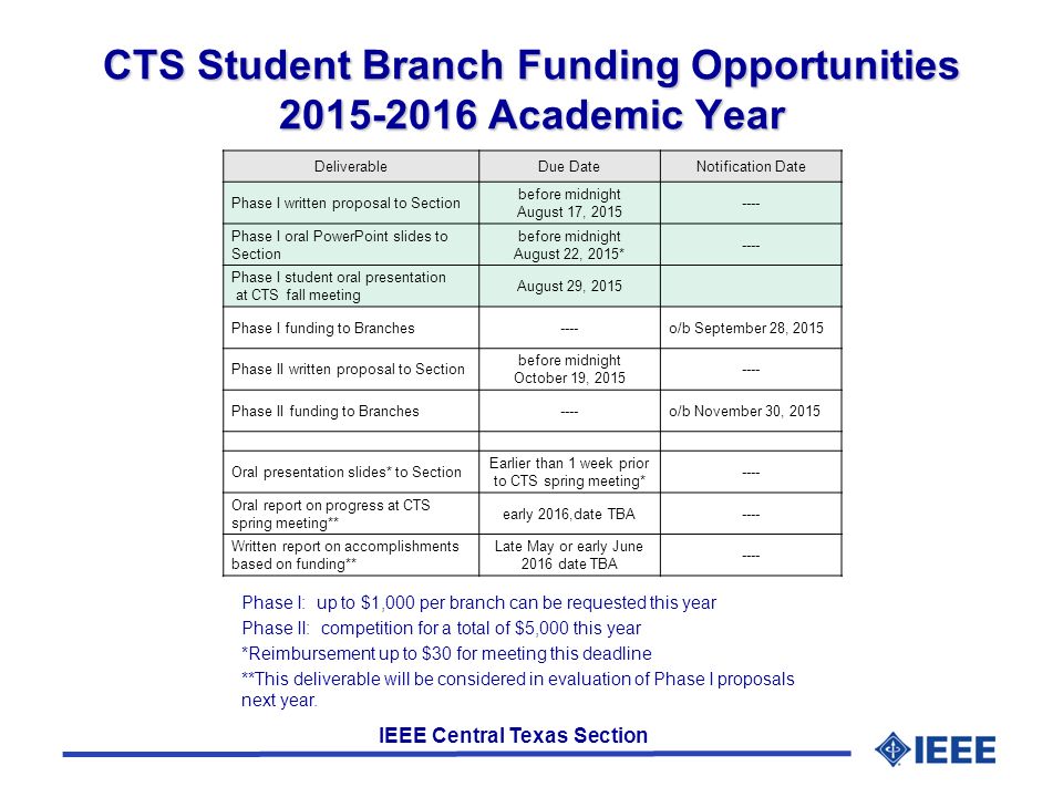 IEEE Central Texas Section CTS Student Branch Funding Opportunities Academic Year Phase I: up to $1,000 per branch can be requested this year Phase II: competition for a total of $5,000 this year *Reimbursement up to $30 for meeting this deadline **This deliverable will be considered in evaluation of Phase I proposals next year.