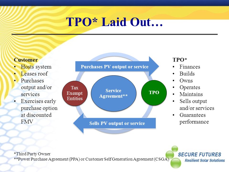 TPO* Laid Out… Service Agreement** Tax Exempt Entities TPO TPO* Finances Builds Owns Operates Maintains Sells output and/or services Guarantees performance Customer Hosts system Leases roof Purchases output and/or services Exercises early purchase option at discounted FMV Purchases PV output or service Sells PV output or service *Third Party Owner **Power Purchase Agreement (PPA) or Customer Self Generation Agreement (CSGA)
