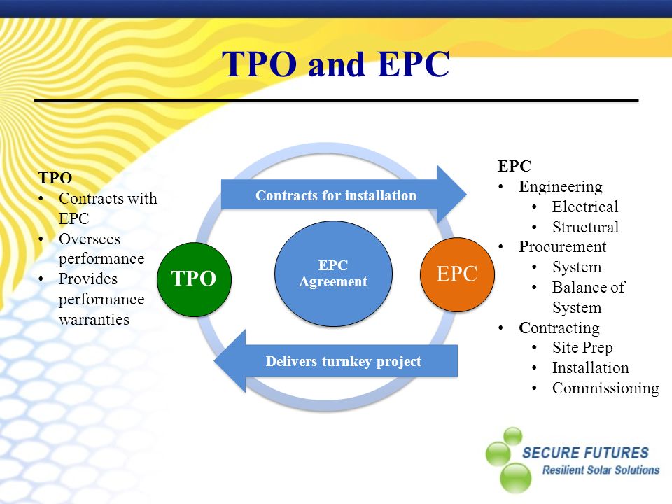 TPO and EPC EPC Agreement EPCTPO EPC Engineering Electrical Structural Procurement System Balance of System Contracting Site Prep Installation Commissioning TPO Contracts with EPC Oversees performance Provides performance warranties Contracts for installation Delivers turnkey project
