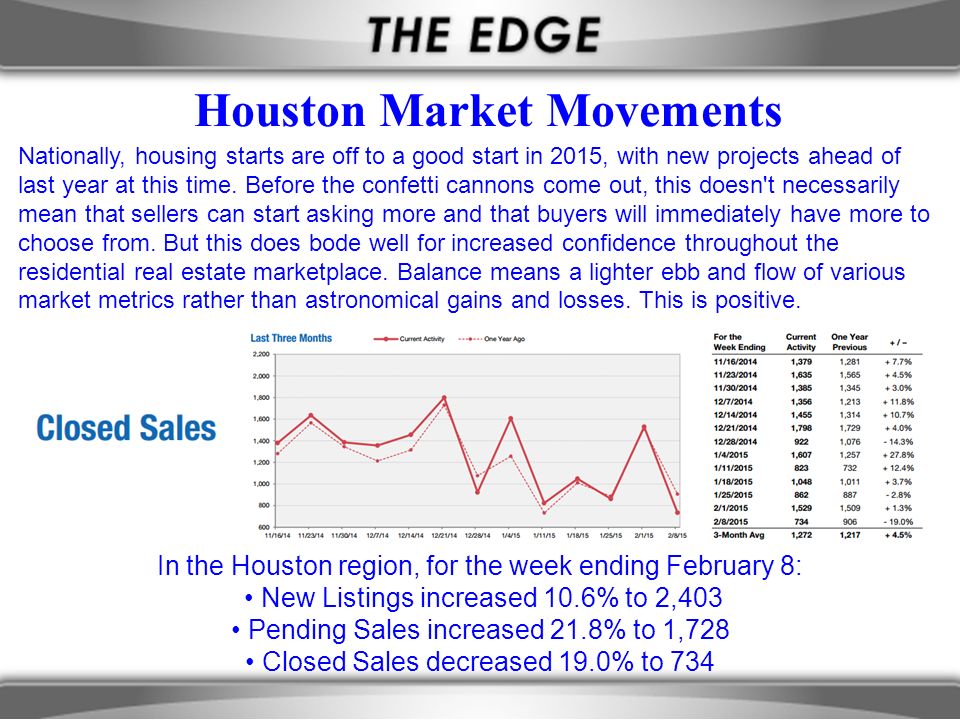 Houston Market Movements Nationally, housing starts are off to a good start in 2015, with new projects ahead of last year at this time.