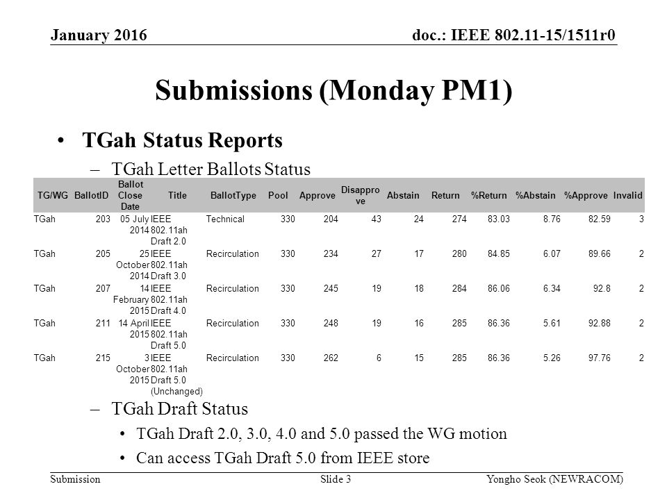 doc.: IEEE /1511r0 Submission TGah Status Reports –TGah Letter Ballots Status –TGah Draft Status TGah Draft 2.0, 3.0, 4.0 and 5.0 passed the WG motion Can access TGah Draft 5.0 from IEEE store Submissions (Monday PM1) January 2016 Yongho Seok (NEWRACOM)Slide 3 TG/WGBallotID Ballot Close Date TitleBallotTypePoolApprove Disappro ve AbstainReturn%Return%Abstain%ApproveInvalid TGah20305 July 2014 IEEE ah Draft 2.0 Technical TGah20525 October 2014 IEEE ah Draft 3.0 Recirculation TGah20714 February 2015 IEEE ah Draft 4.0 Recirculation TGah21114 April 2015 IEEE ah Draft 5.0 Recirculation TGah2153 October 2015 IEEE ah Draft 5.0 (Unchanged) Recirculation