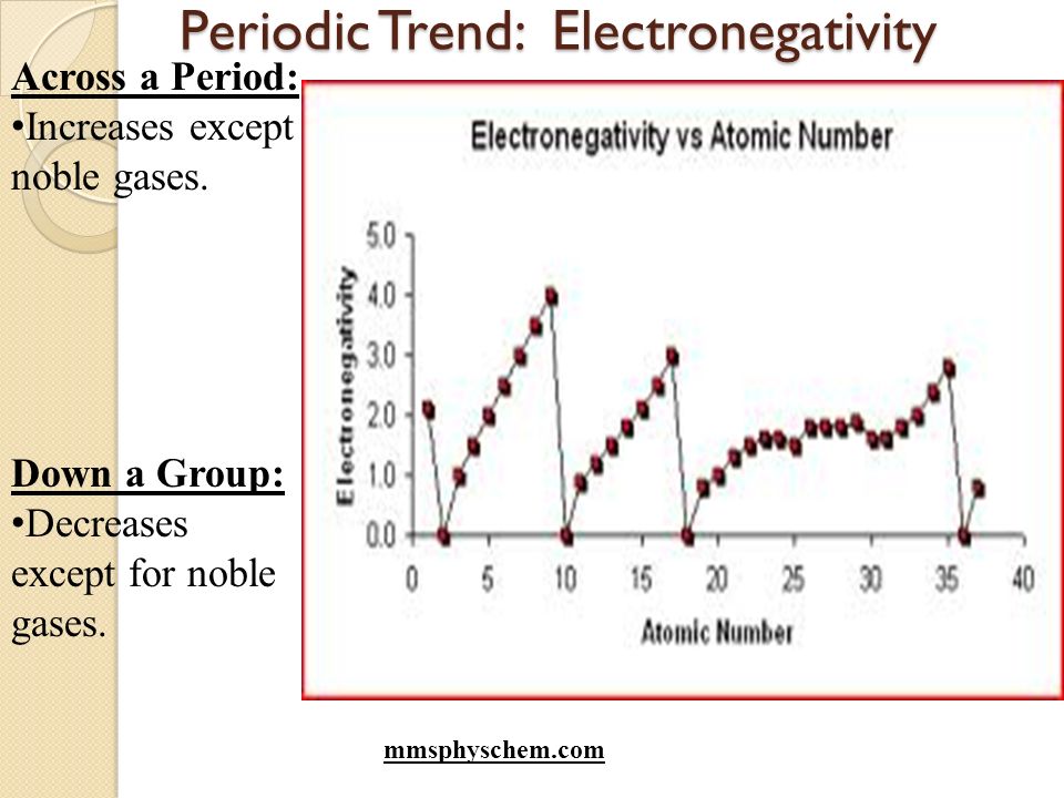 Periodic Table Objectives I 65 Periodic