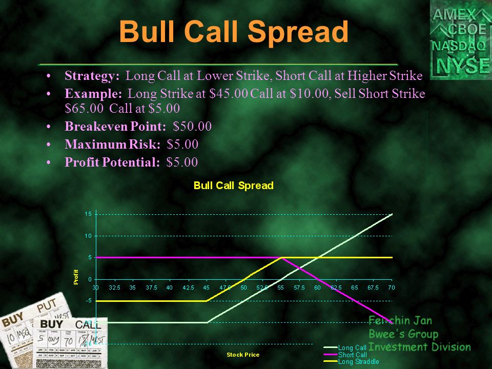 Bull Call Spread Strategy: Long Call at Lower Strike, Short Call at Higher Strike Example: Long Strike at $45.00 Call at $10.00, Sell Short Strike $65.00 Call at $5.00 Breakeven Point: $50.00 Maximum Risk: $5.00 Profit Potential: $5.00