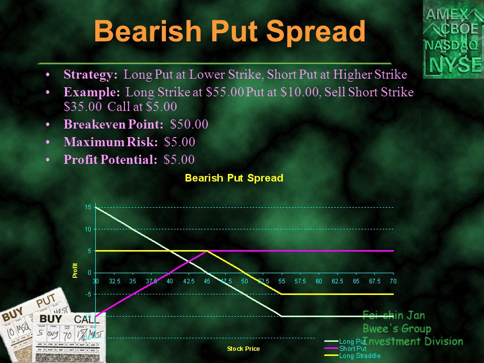 Bearish Put Spread Strategy: Long Put at Lower Strike, Short Put at Higher Strike Example: Long Strike at $55.00 Put at $10.00, Sell Short Strike $35.00 Call at $5.00 Breakeven Point: $50.00 Maximum Risk: $5.00 Profit Potential: $5.00