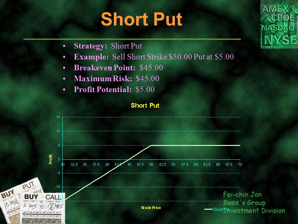 Short Put Strategy: Short Put Example: Sell Short Strike $50.00 Put at $5.00 Breakeven Point: $45.00 Maximum Risk: $45.00 Profit Potential: $5.00