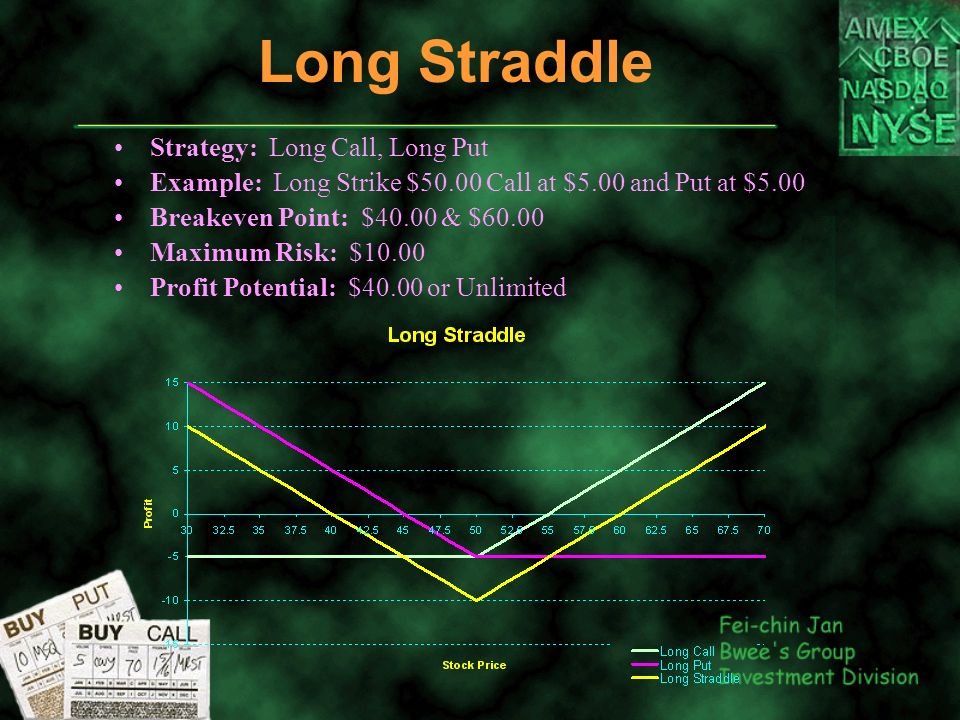 Long Straddle Strategy: Long Call, Long Put Example: Long Strike $50.00 Call at $5.00 and Put at $5.00 Breakeven Point: $40.00 & $60.00 Maximum Risk: $10.00 Profit Potential: $40.00 or Unlimited