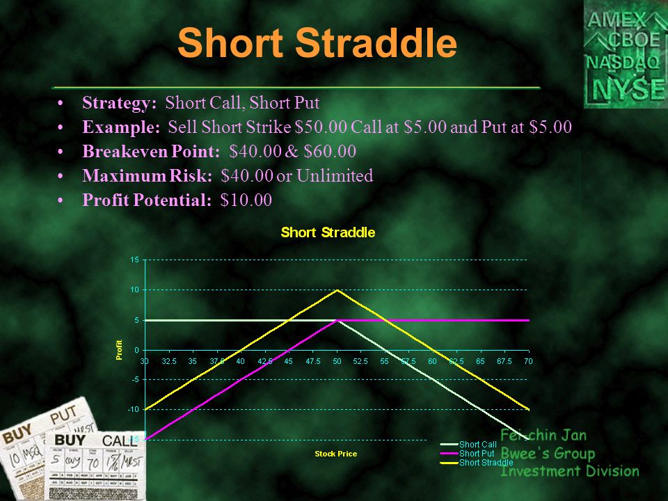 Short Straddle Strategy: Short Call, Short Put Example: Sell Short Strike $50.00 Call at $5.00 and Put at $5.00 Breakeven Point: $40.00 & $60.00 Maximum Risk: $40.00 or Unlimited Profit Potential: $10.00