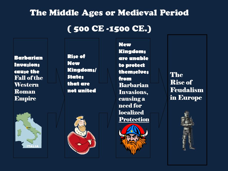 Barbarian Invasions cause the Fall of the Western Roman Empire Rise of New Kingdoms/ States that are not united New Kingdoms are unable to protect themselves from Barbarian Invasions, causing a need for localized Protection The Rise of Feudalism in Europe The Middle Ages or Medieval Period ( 500 CE CE.)