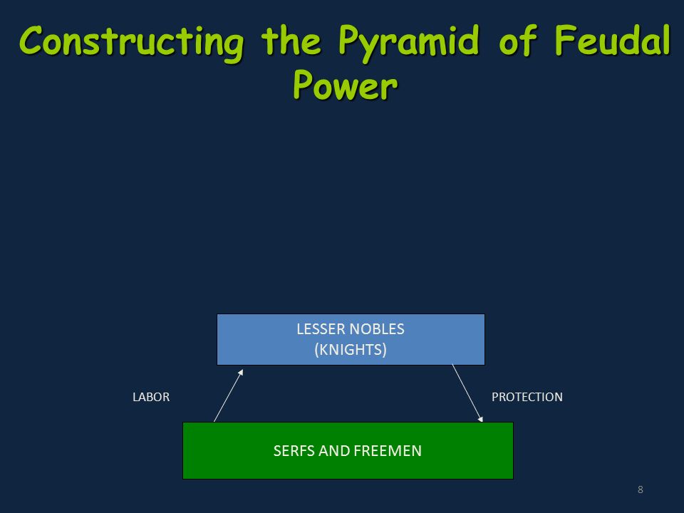 8 Constructing the Pyramid of Feudal Power LESSER NOBLES (KNIGHTS) LABORPROTECTION SERFS AND FREEMEN