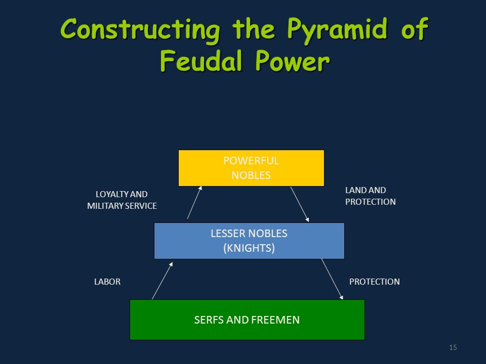 15 Constructing the Pyramid of Feudal Power LESSER NOBLES (KNIGHTS) LABORPROTECTION POWERFUL NOBLES SERFS AND FREEMEN LAND AND PROTECTION LOYALTY AND MILITARY SERVICE