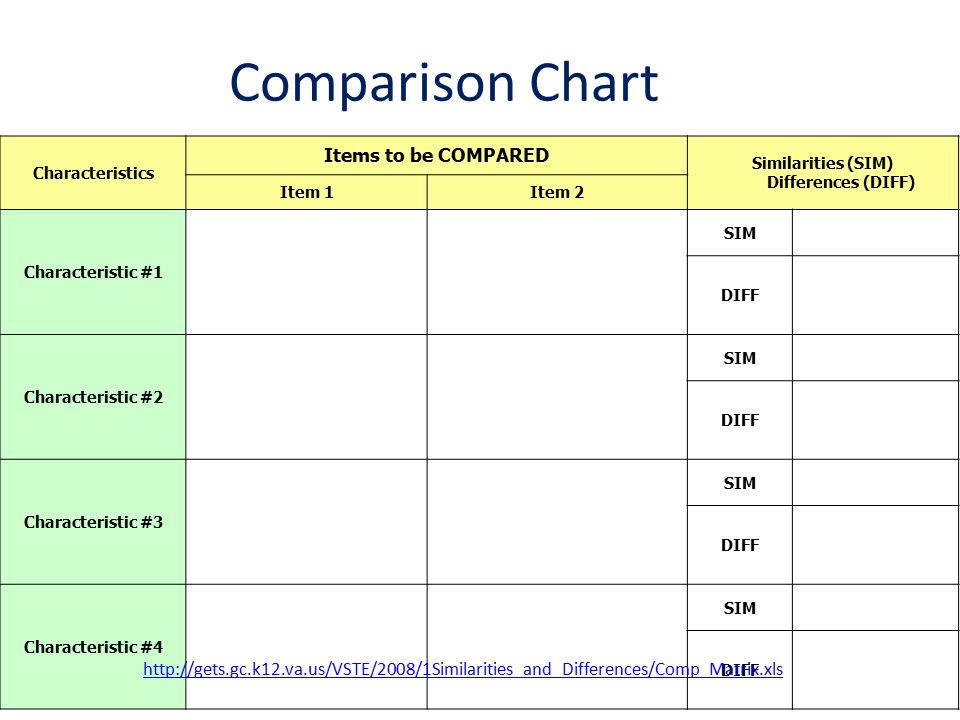 similarities and differences compare contrast categorypercentile similarities and differences chart