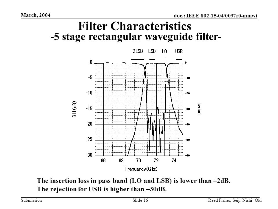 doc.: IEEE /0097r0-mmwi Submission March, 2004 Reed Fisher, Seiji Nishi OkiSlide 16 Filter Characteristics -5 stage rectangular waveguide filter- The insertion loss in pass band (LO and LSB) is lower than –2dB.
