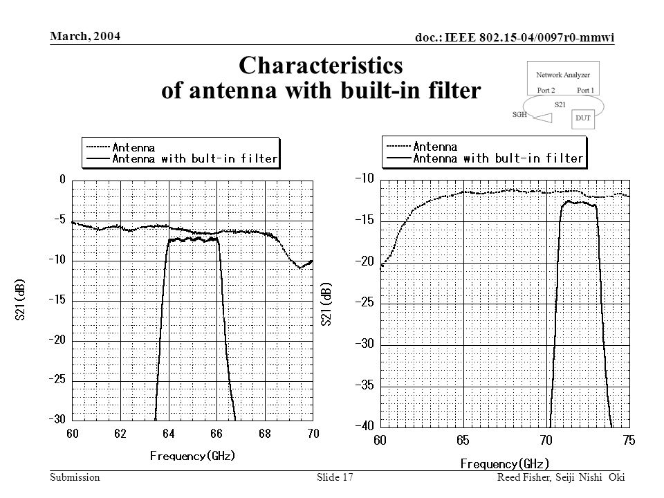 doc.: IEEE /0097r0-mmwi Submission March, 2004 Reed Fisher, Seiji Nishi OkiSlide 17 Characteristics of antenna with built-in filter