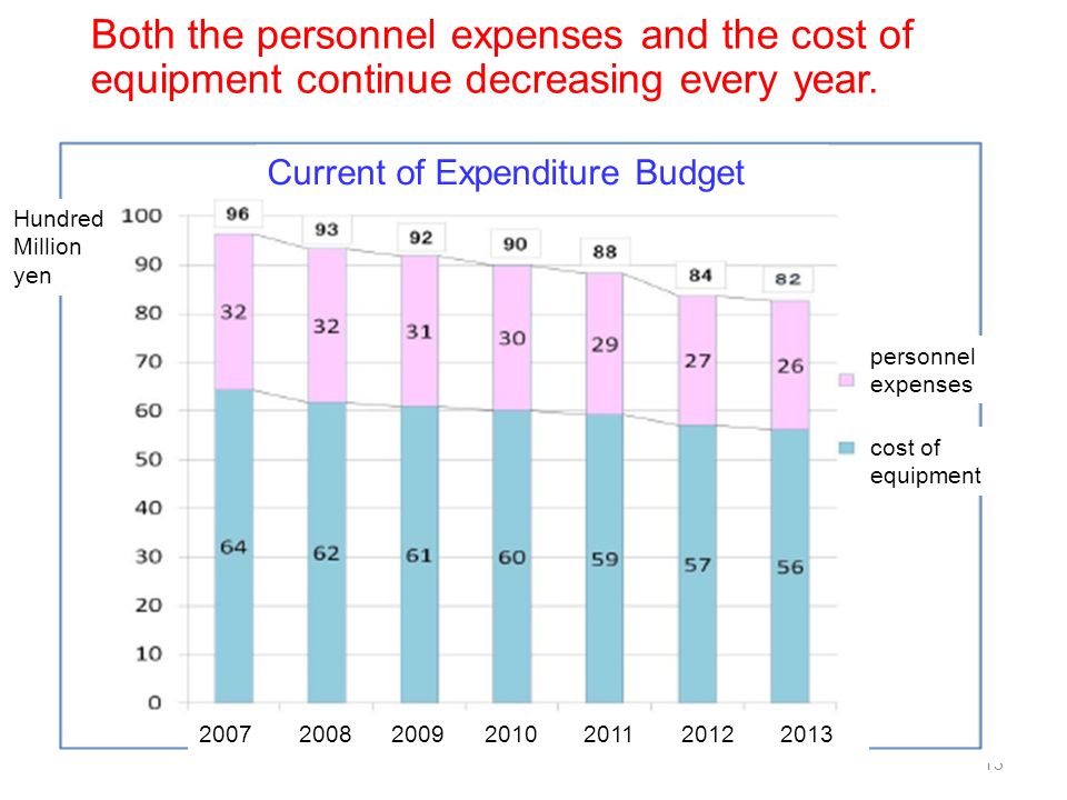 13 Both the personnel expenses and the cost of equipment continue decreasing every year.