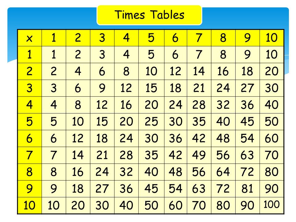 x Times Tables