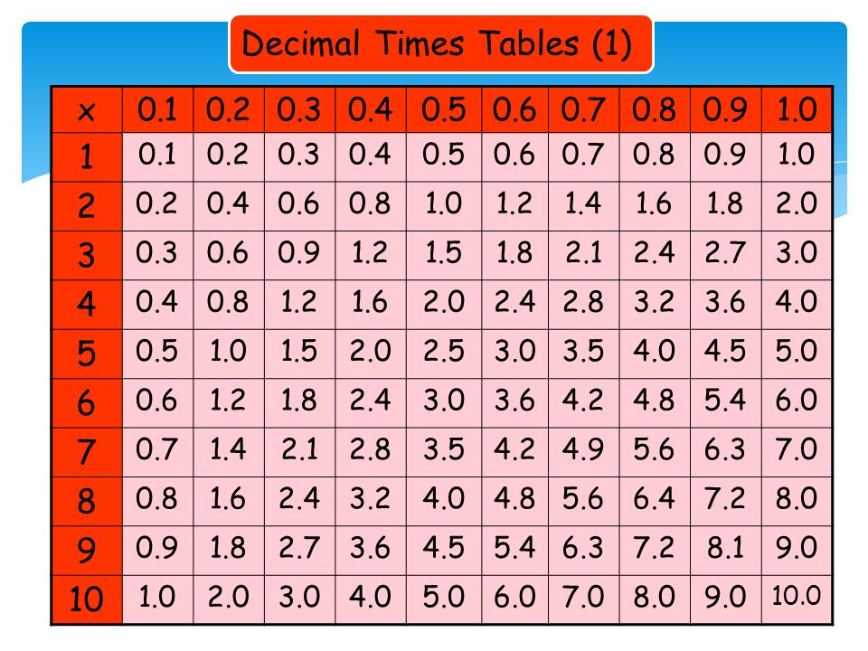 x Decimal Times Tables (1)