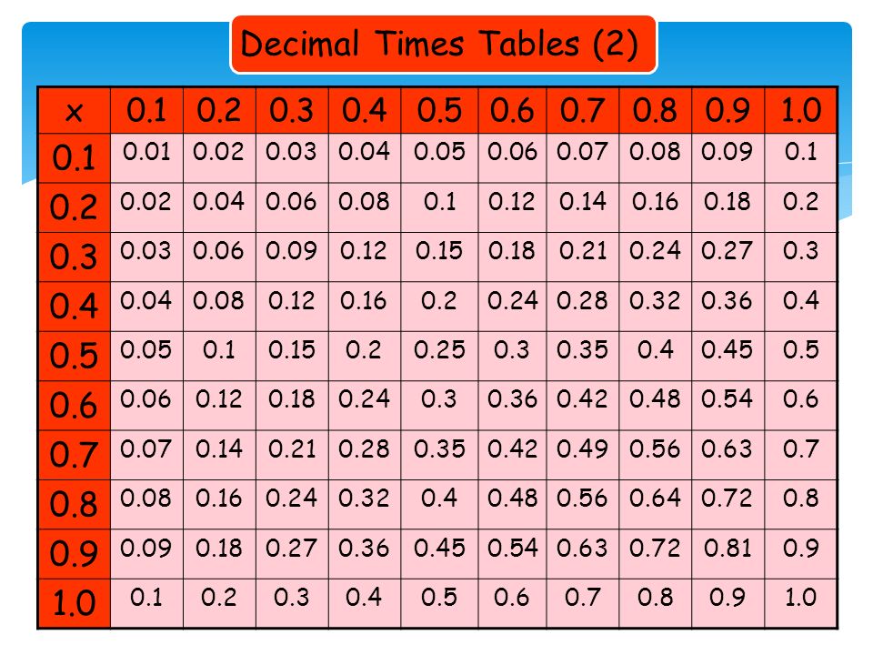 x Decimal Times Tables (2)