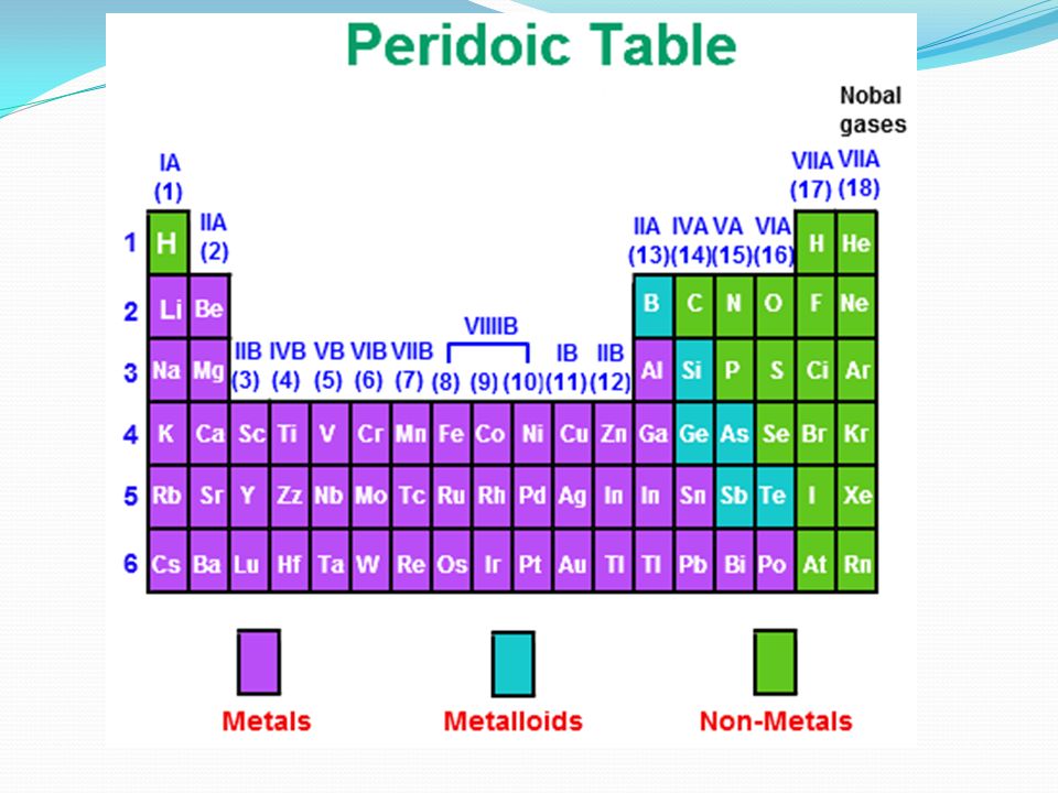 Periodic Table where are the semimetals located on the periodic table : Periodic Table – Elements Elements are pure substances made up of ...
