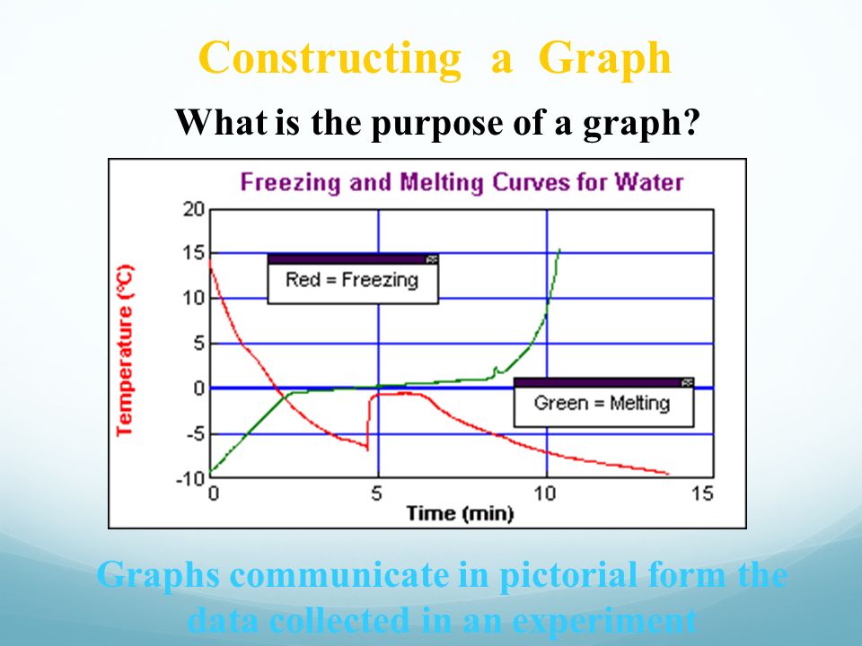 Graph set up Title Title for the Independent Variable – include units and an appropriate scale Title for the DependentVariable – include units and an appropriate scale y x