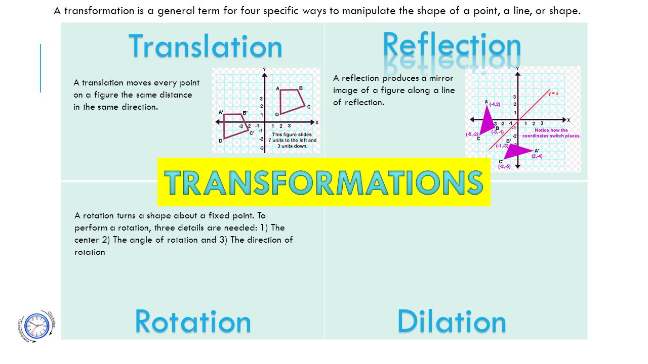Translation RotationDilation A reflection produces a mirror image of a figure along a line of reflection.