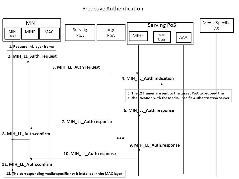 Proactive Authentication Serving PoA Target PoA MIH User MIHF MN MAC MIHF MIH User AAA 3.