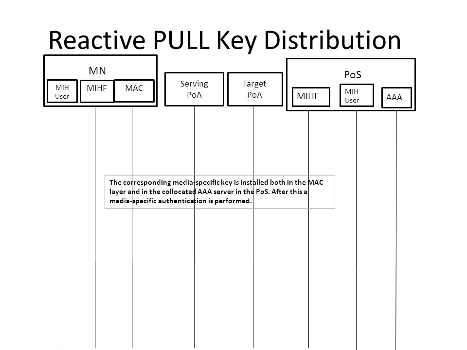 Reactive PULL Key Distribution Serving PoA Target PoA MIH User MIHF MN MAC MIHF MIH User AAA PoS The corresponding media-specific key is installed both in the MAC layer and in the collocated AAA server in the PoS.