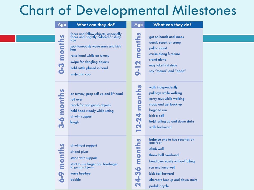 increase physical activity learning objectives 1 understand lets help charts of developmental milestones