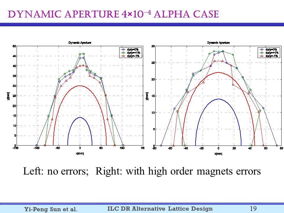 19 ILC DR Alternative Lattice Design Yi-Peng Sun et al.